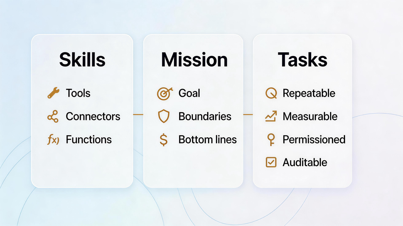 AI Agents, Explained: Mission, Skills & Tasks (and Why You Need All 3 ...